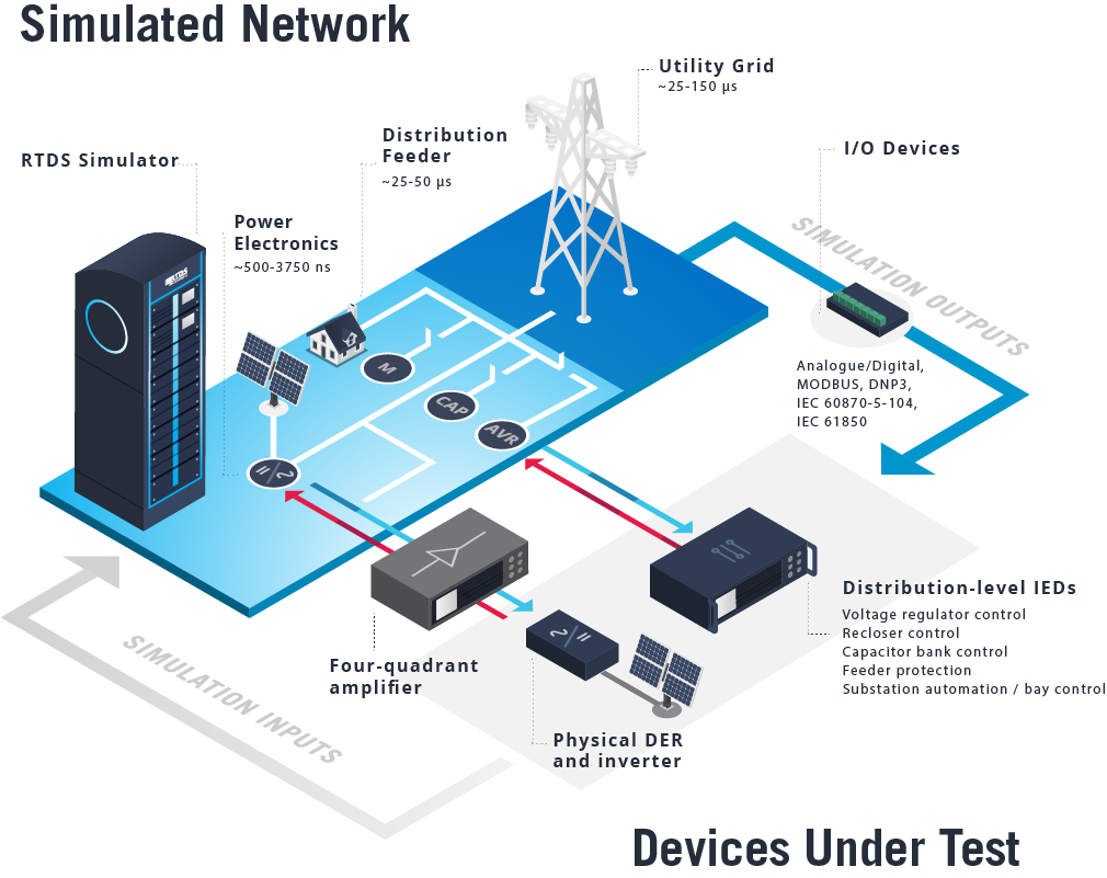 HIL Testing for Distribution Systems with the RTDS Simulator