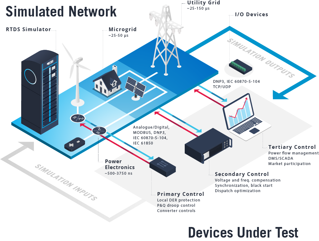 Resilient and High-Performing Microgrids through HIL Testing