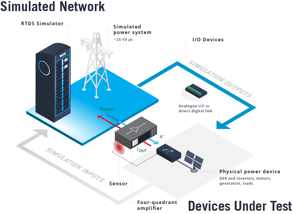 Power Hardware-in-the-Loop (PHIL) Testing with RTDS Simulator