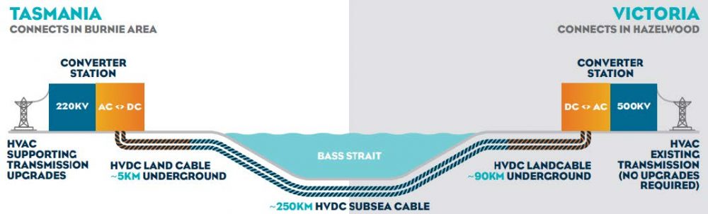 Transend Networks Case Study | TasNetworks | Powering Tasmania's Renewable Integration