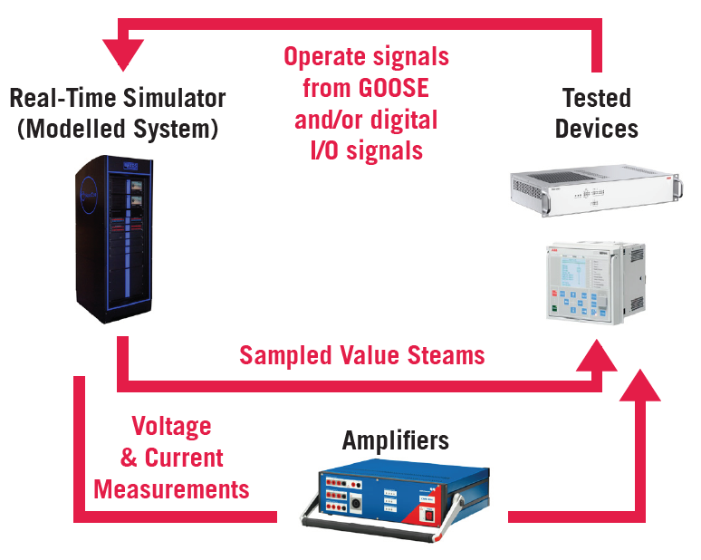 Case Study | ABB's RTDS Simulator | Validating SSC600 for Utility Projects