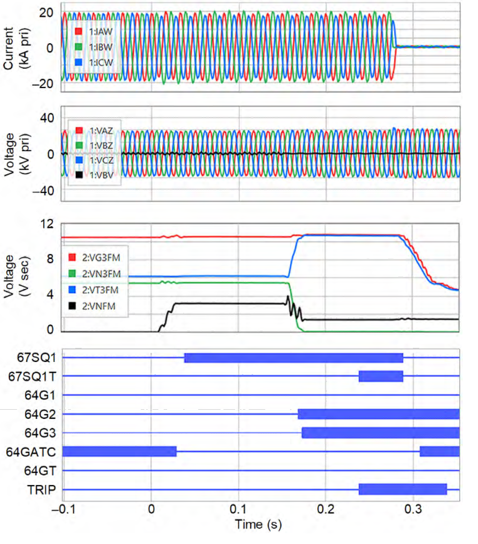 relay and model response to a neutral-side series fault evolving to ground